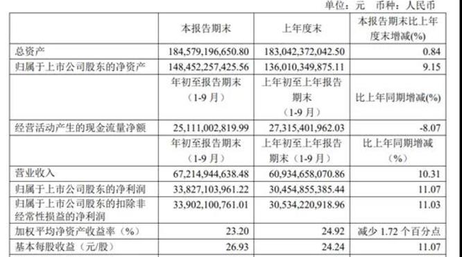 贵州茅台发布三季度财务报告，营收同比增长超10%