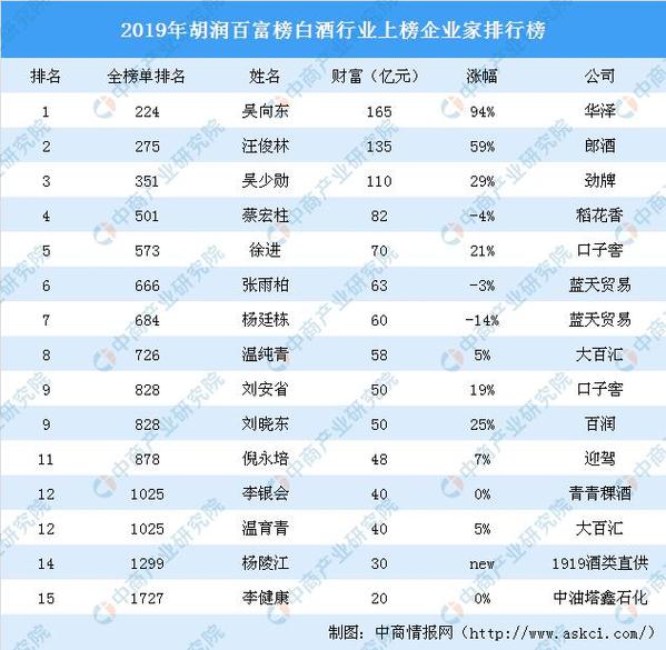 中国15名白酒企业家上榜2019年胡润百富榜