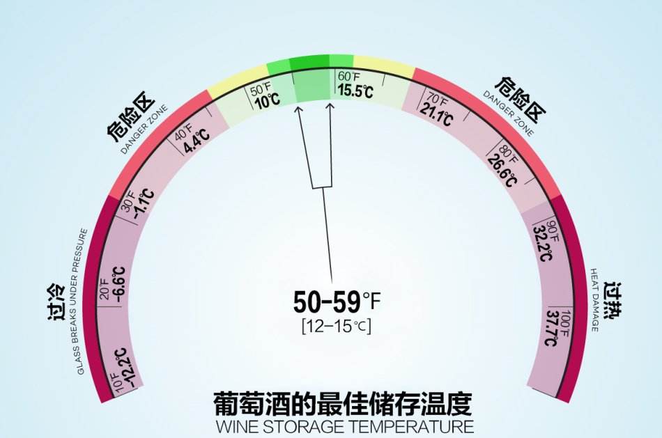 红酒存放温度多少度合适？最佳存酒温度10-15℃