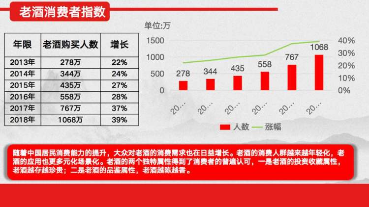 《中国老酒市场指数》报告:老酒市场规模持续扩大,将达到千亿以上