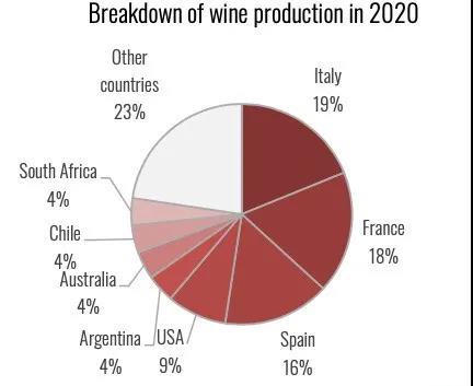 2020世界葡萄酒报告：世界葡萄酒供求失衡，意大利连续6年成为全球最大葡萄酒生产国