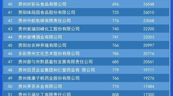 3090.15亿元，茅台集团继续登顶2021贵州“100强品牌”