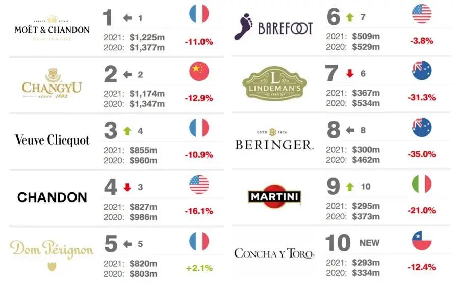 2021全球酒类品牌排行榜发布：张裕蝉联全球葡萄酒第二，中国白酒包揽烈酒前五！