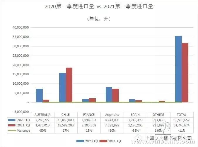 智利葡萄酒一季度对华出口增40.6%，澳葡萄酒对华出口总值同比下跌96%