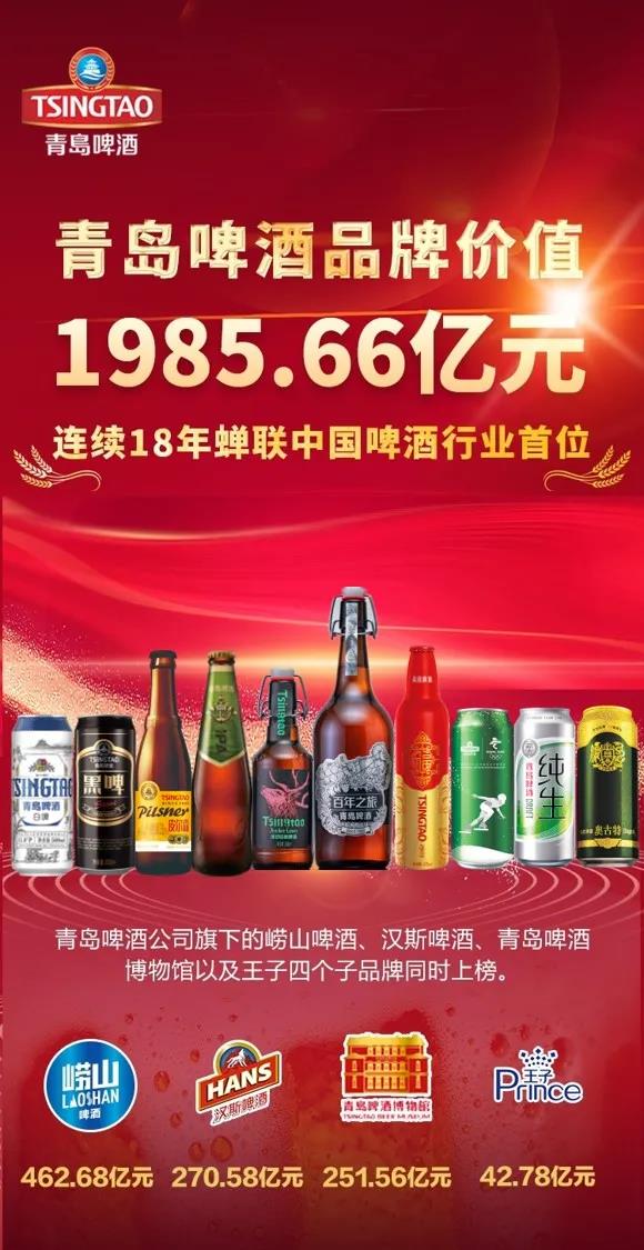 青岛啤酒品牌价值1985.66亿，持续向上升值
