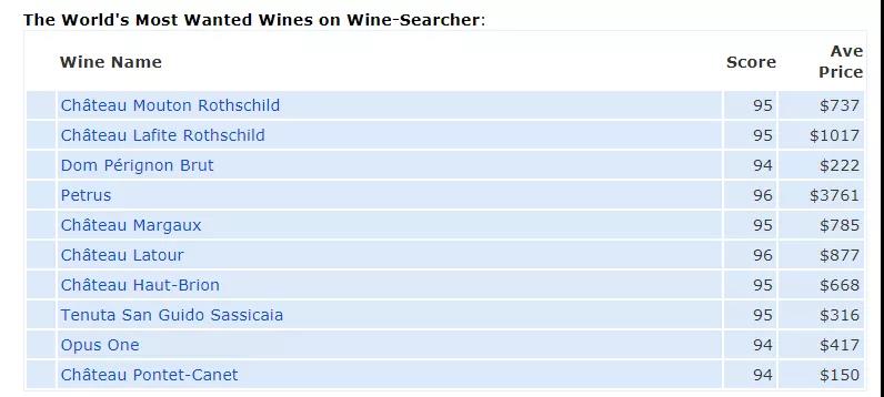 全球搜索次数最多10款酒榜单流出